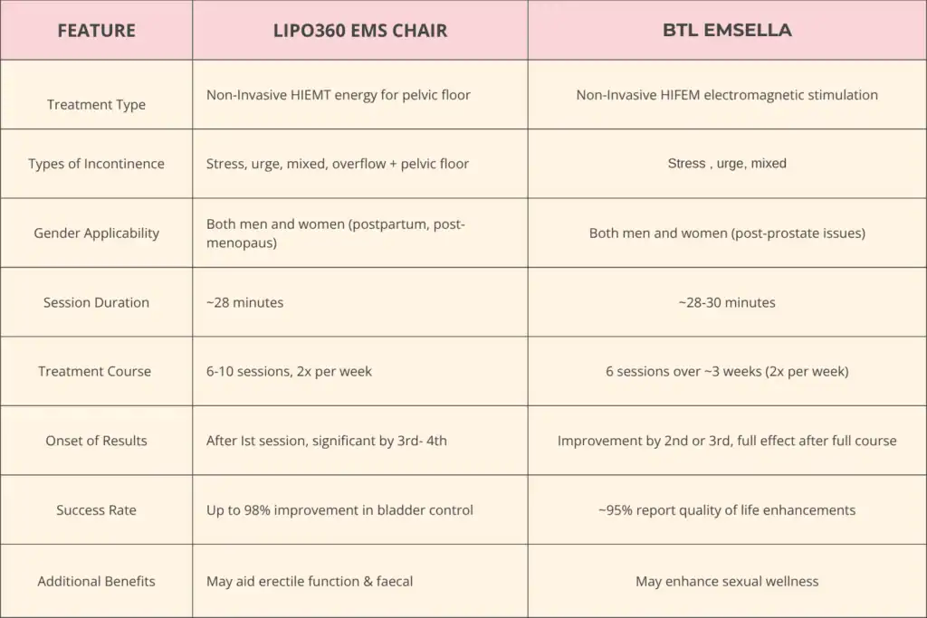 Table to show benefits of Lipo 360 for urinary incontinence Stourbridge 