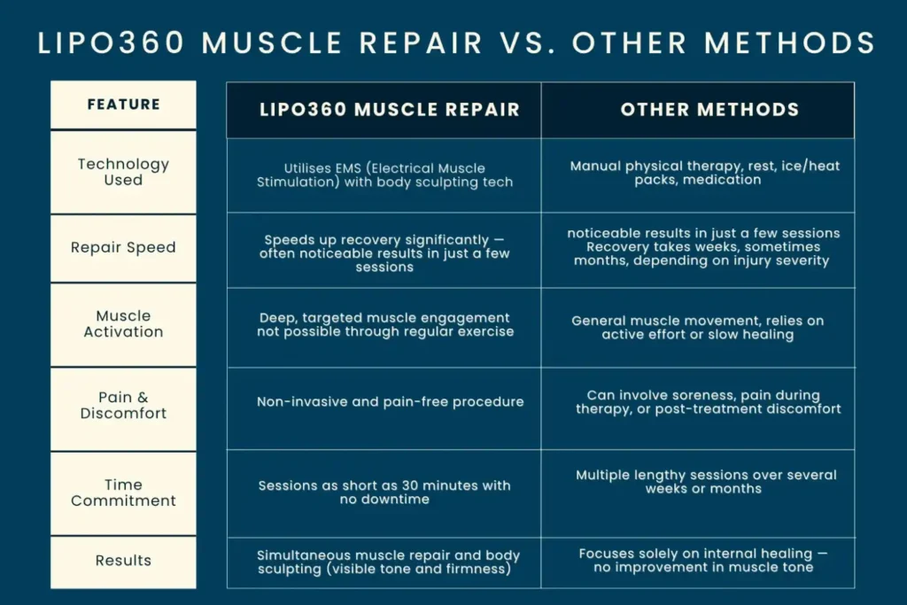 Revolutionising Muscle Repair: The Power of LIPO360 Body Sculpt Post-Injury 6 Key differences between LIPO360 Muscle Repair Stourbridge and other Muscle Repair Methods including features